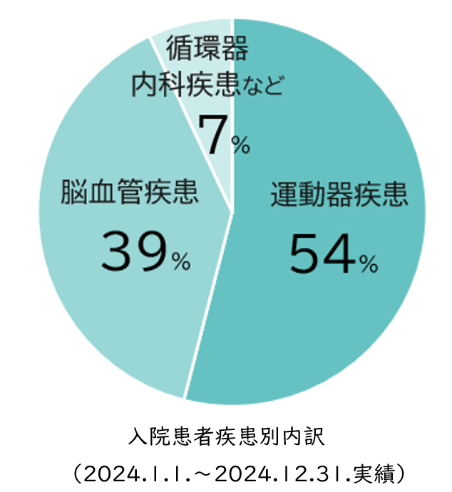 疾患別グラフ